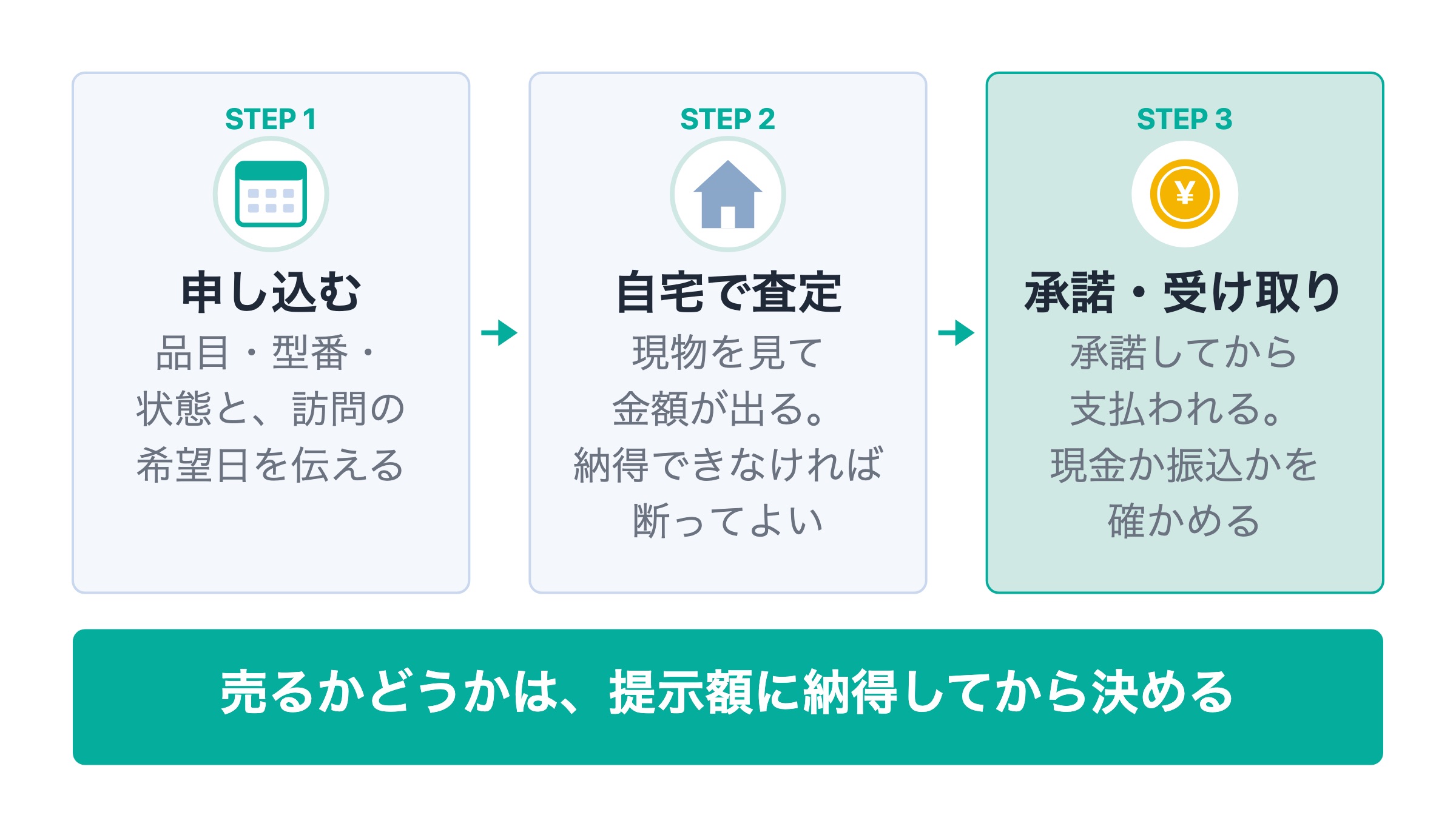 出張買取の流れ