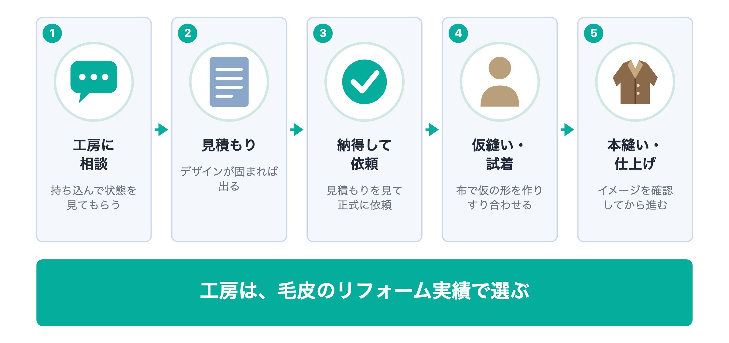 リフォームを依頼するときの流れ