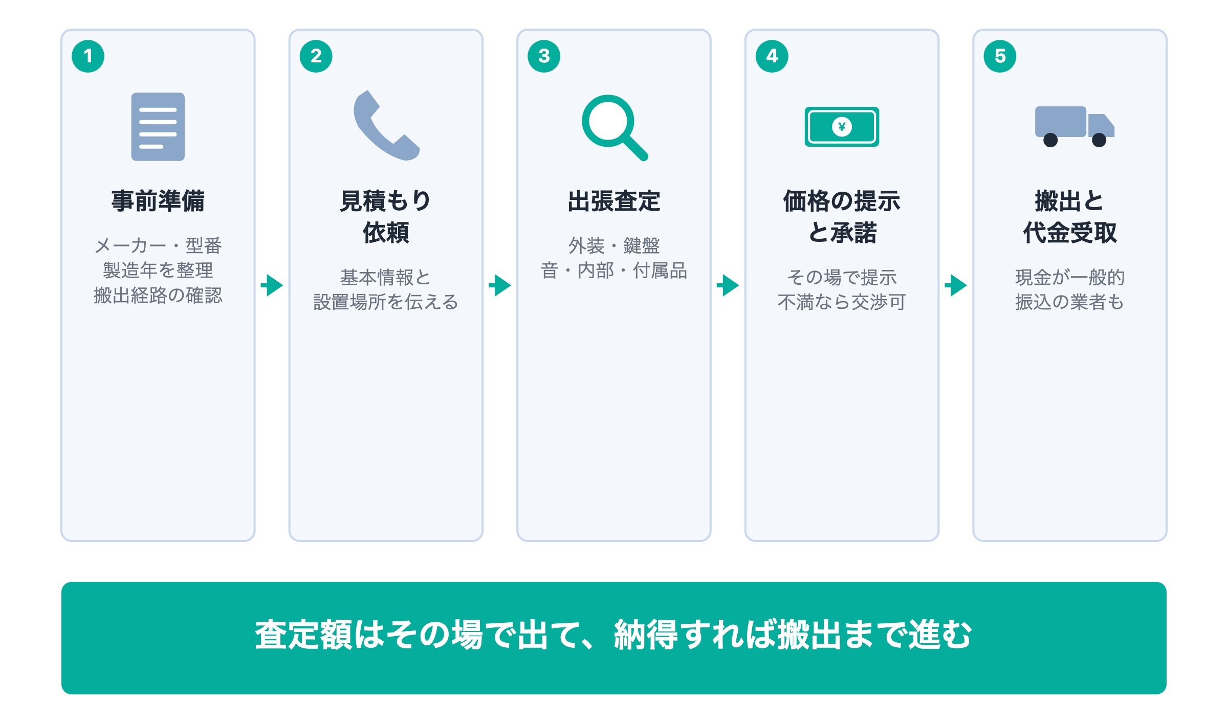 ピアノの買取手順