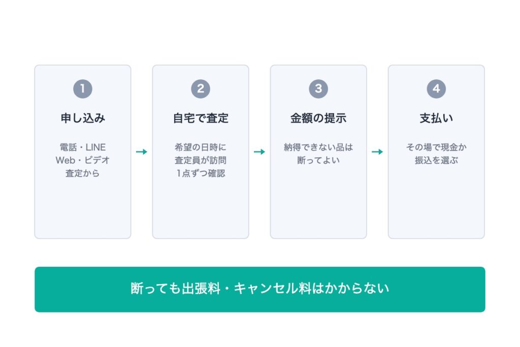 遺品整理の買取をうるココに頼むときの流れ