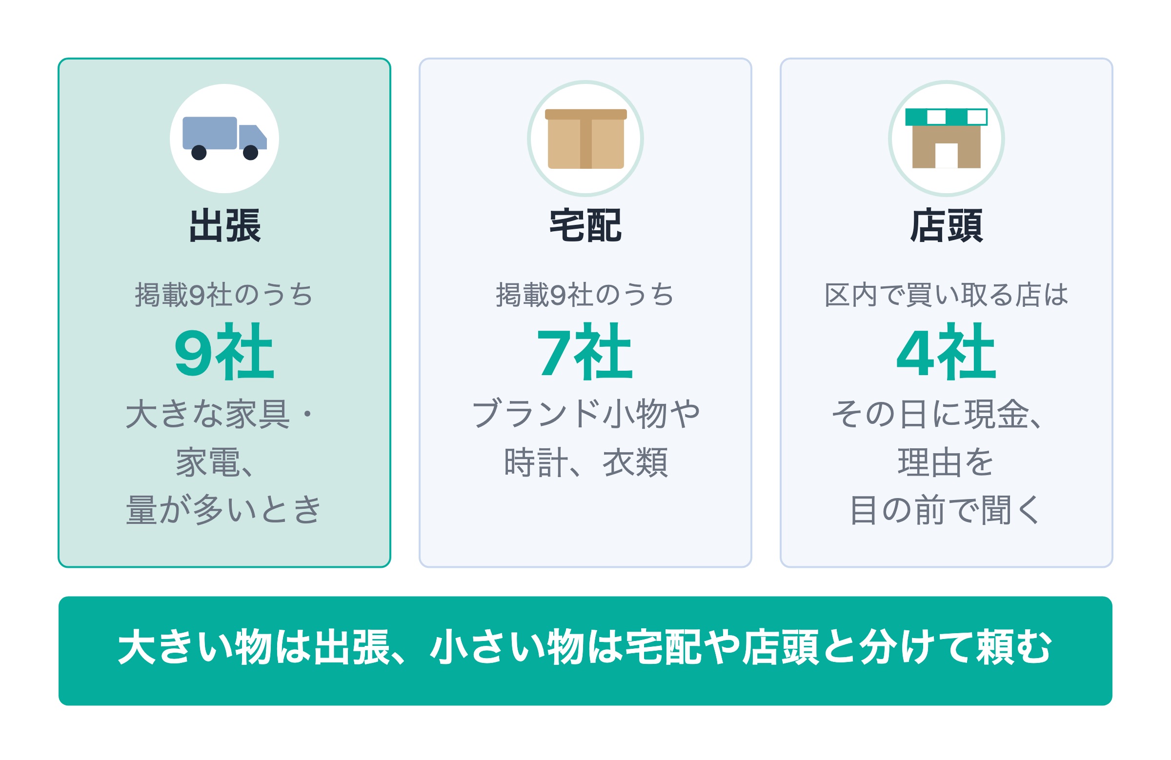 買取方法の比較