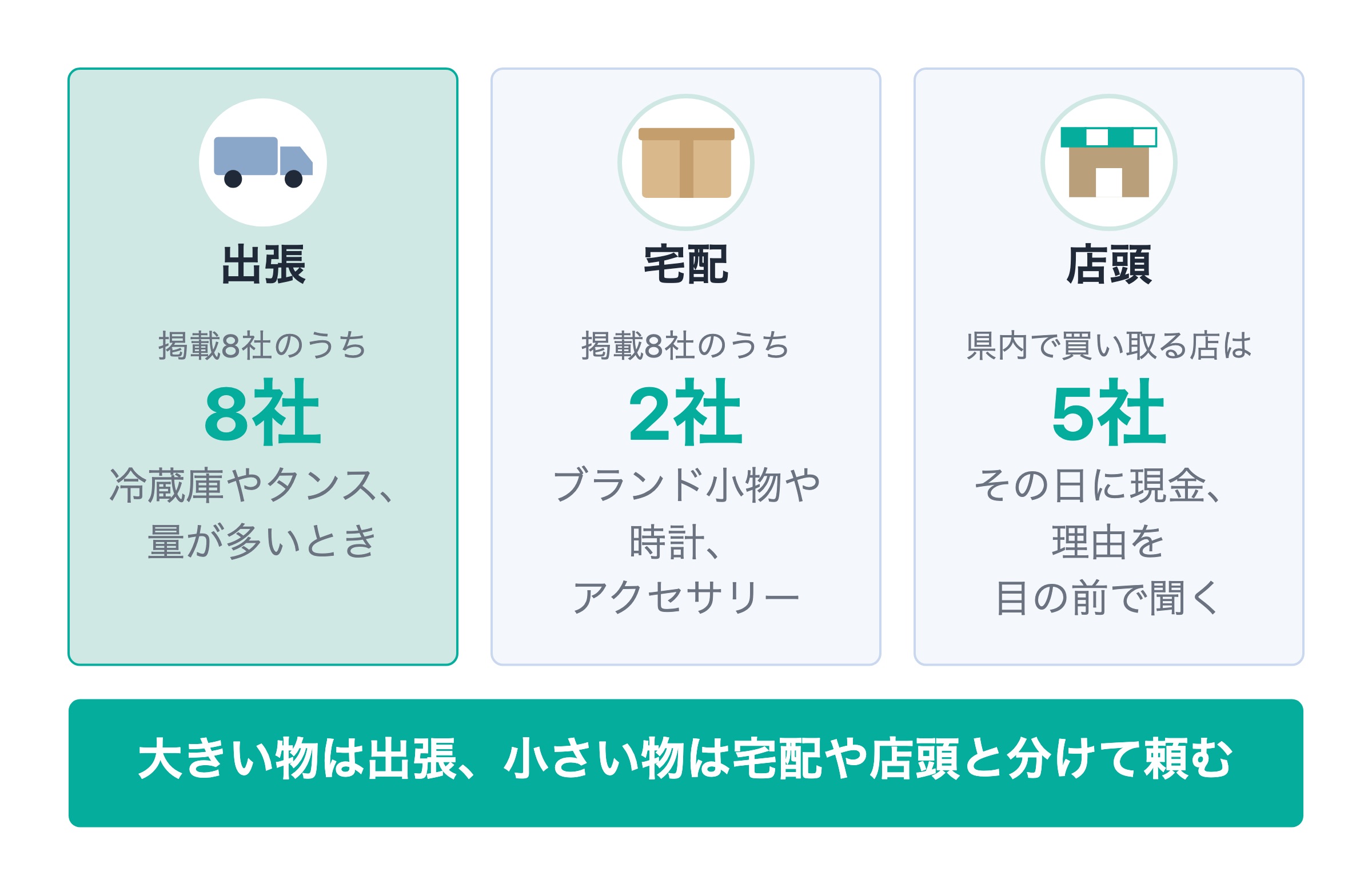 買取方法の比較