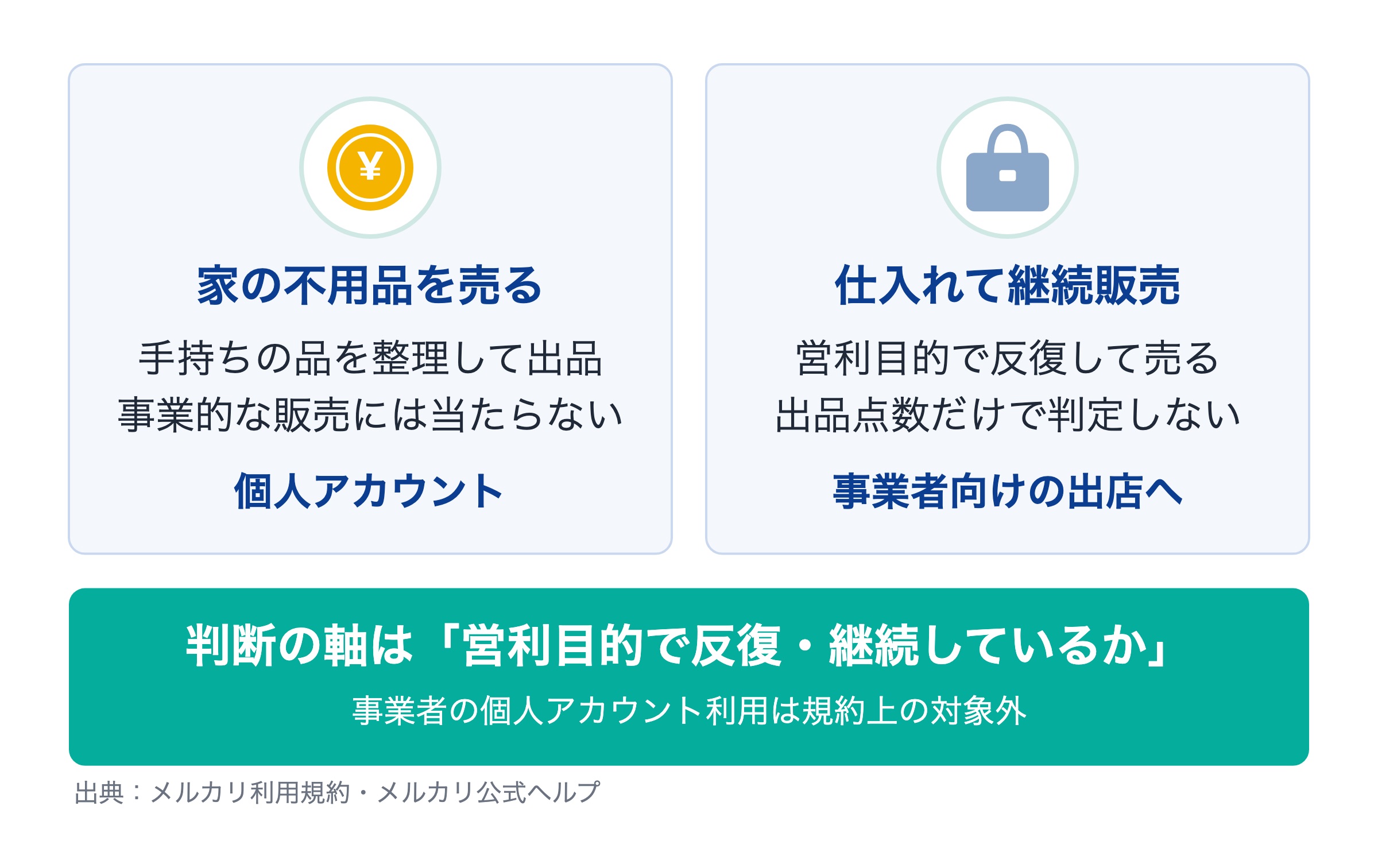 規約変更でメルカリせどりはどう変わった?