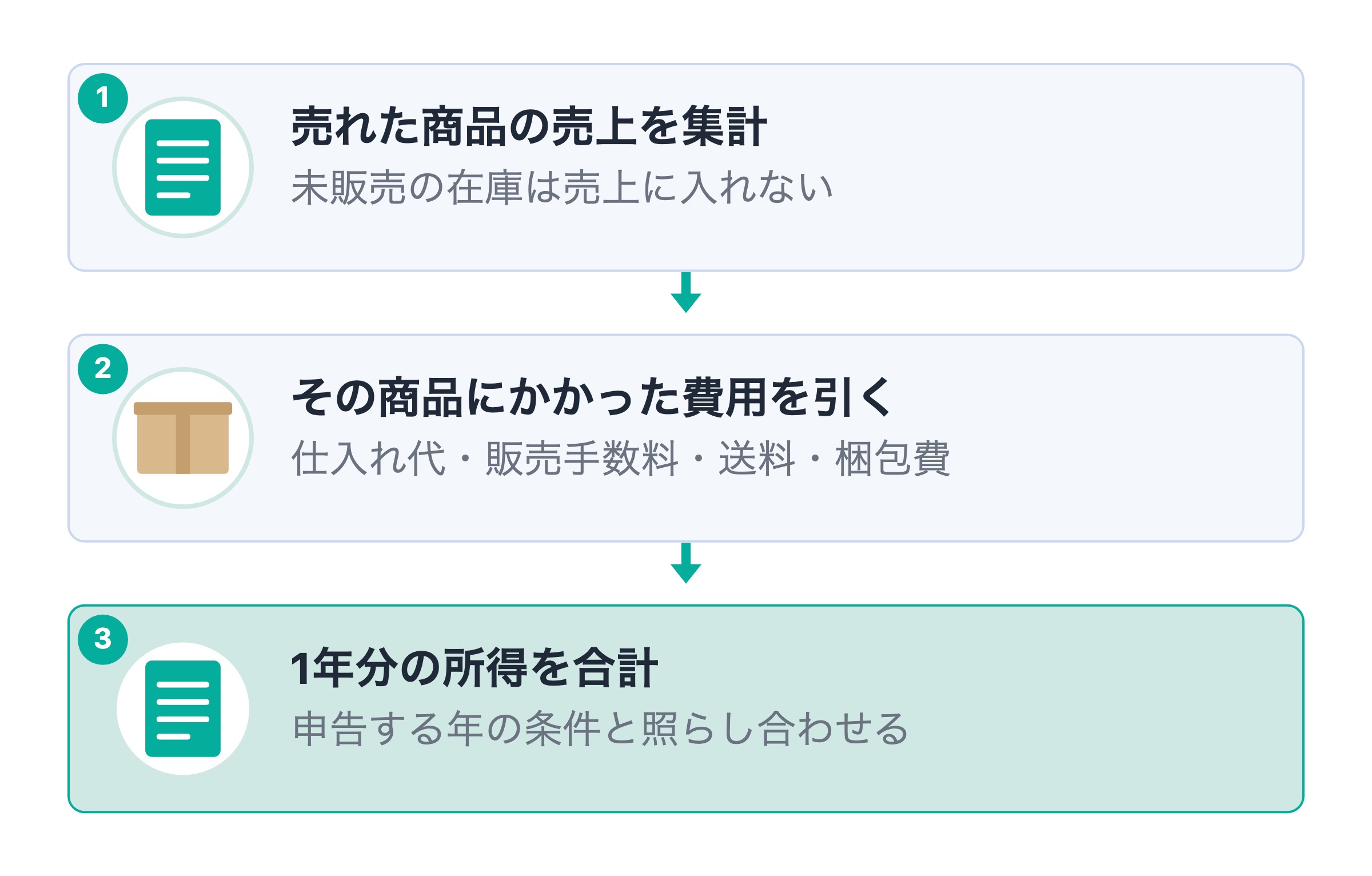 メルカリの税金計算はどうやる？正しく算出する3ステップ
