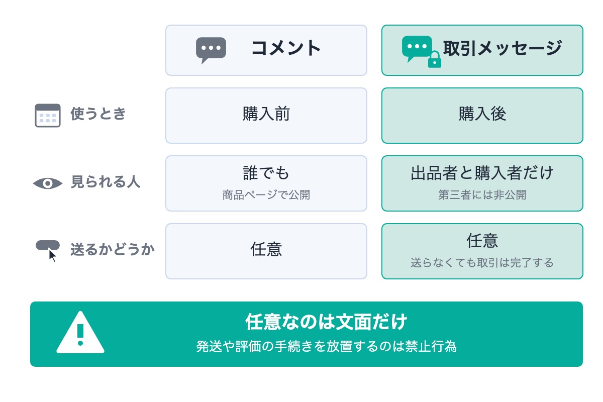 メルカリの取引メッセージとは