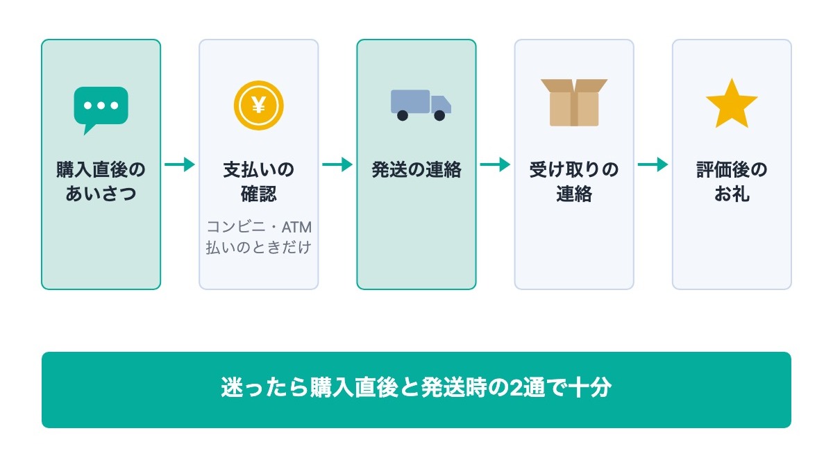 メルカリ 取引メッセージの例文