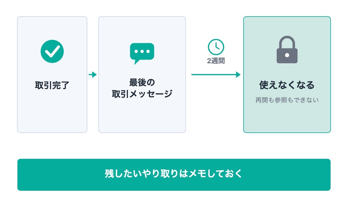 メルカリ 取引完了後のメッセージ