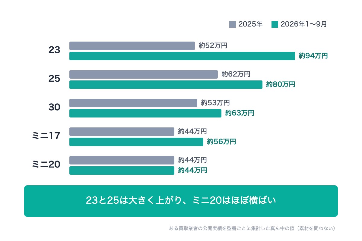シャネル マトラッセの買取相場の推移