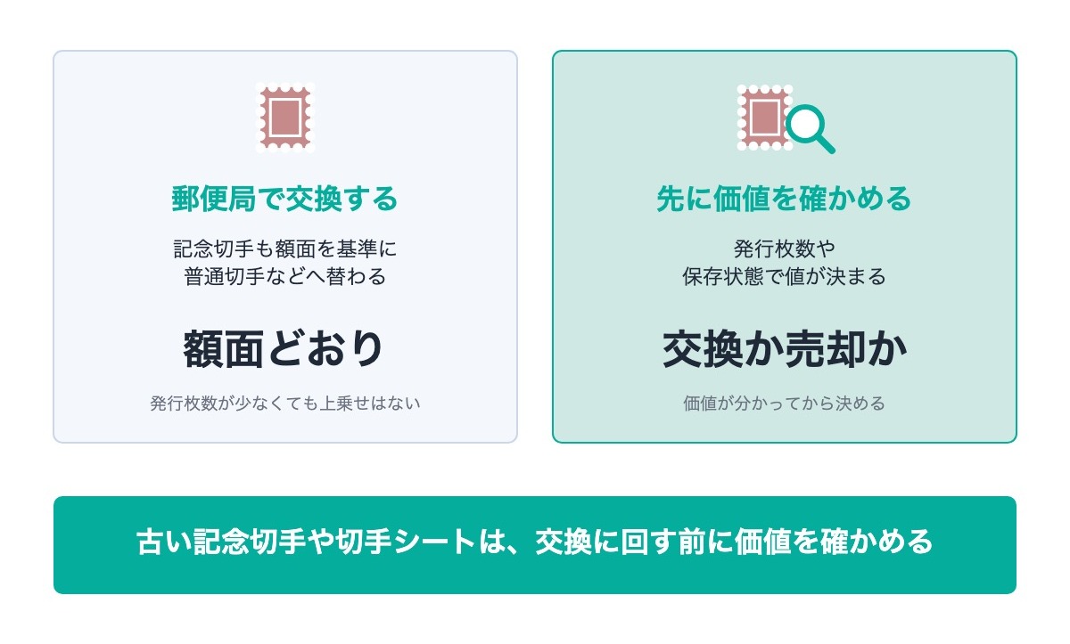 古い切手は交換の前に価値を確かめる