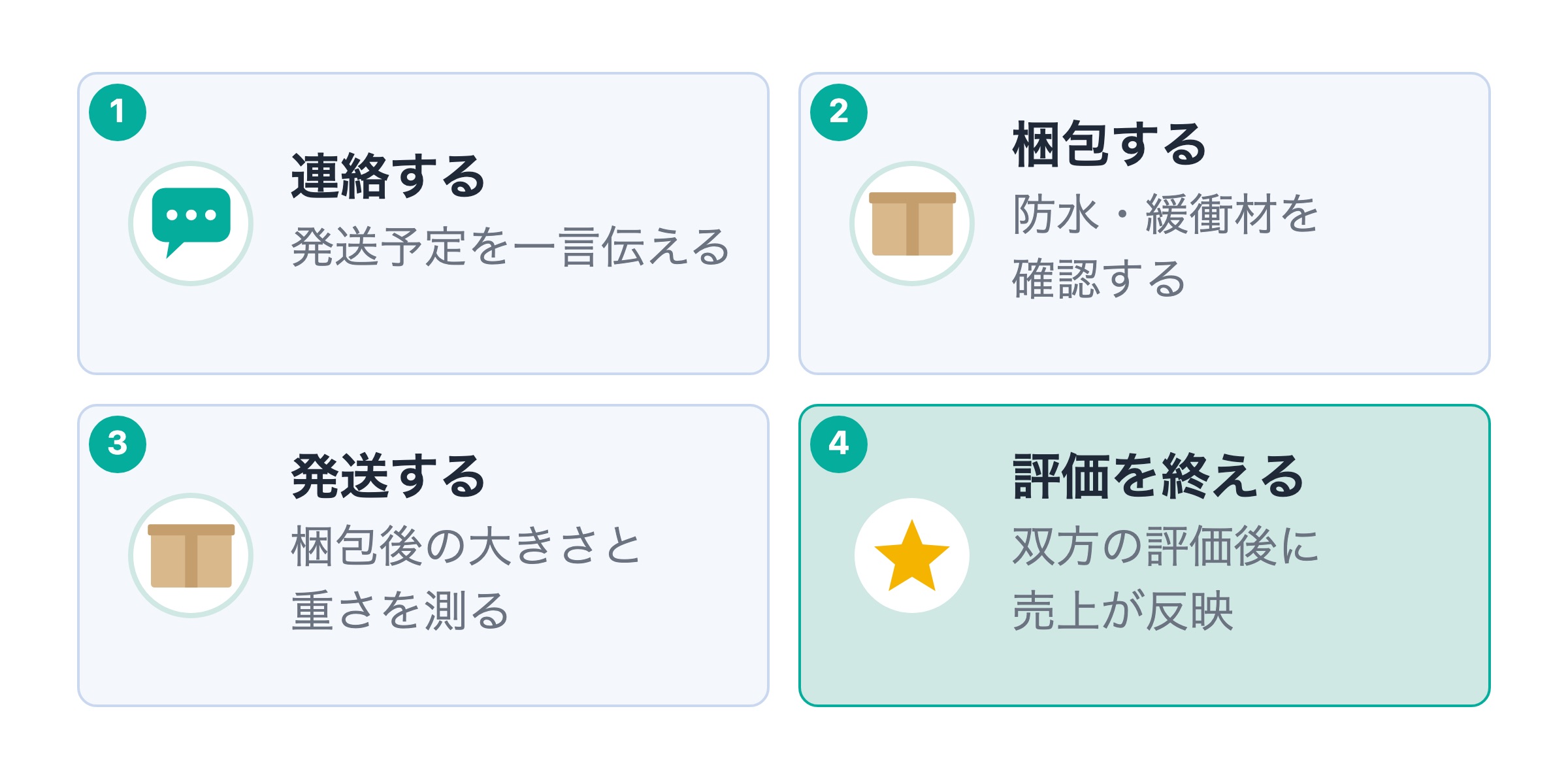 メルカリで出品した商品が売れたあとの流れ
