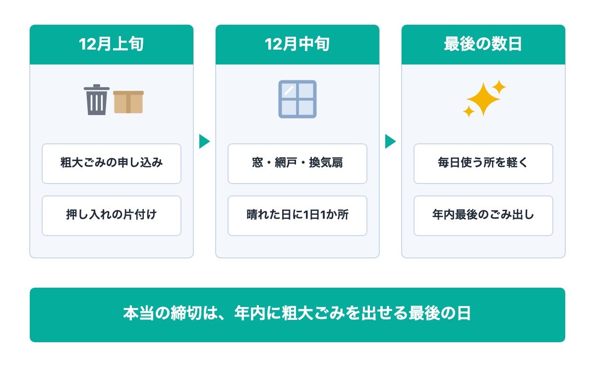 大掃除を年内に終わらせる段取り