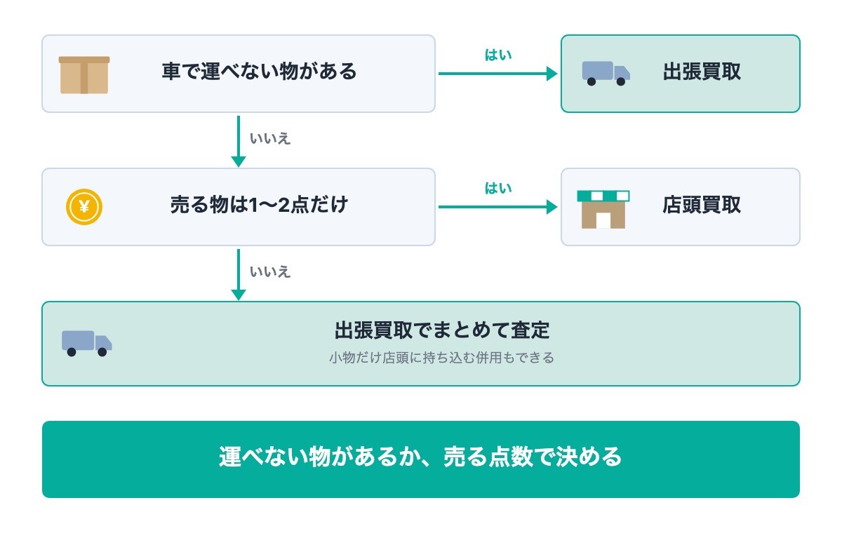 出張買取と店頭買取の違い