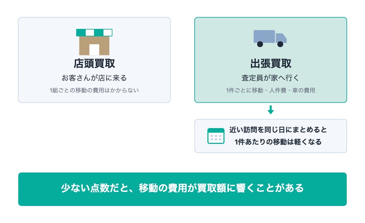 出張買取が店頭買取より安くなることがある理由