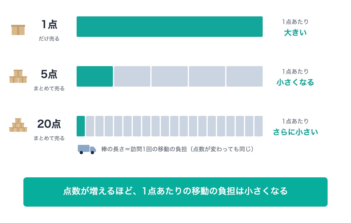 1点あたりの移動の負担