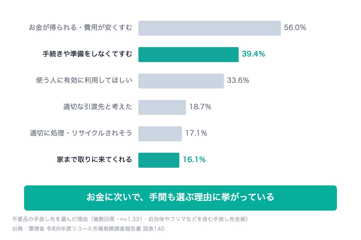 出張買取と店頭買取の手間の差